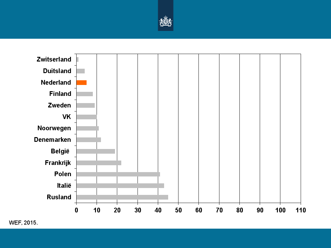 Figuur 3 Zwedens score op WEF-ranglijst Op Doing Business 4 deze ranglijst van de Wereldbank kijkt naar een geringer aantal indicatoren dan die van het WEF scoort Zweden een 8 e plaats (van in totaal