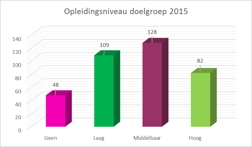 2.4.3. Wijken waar de doelgroep woont Voornamelijk komen de vrouwen, die actief zijn bij Stichting Yasmin, uit het centrum. Opvallend is dat er een grote groep vrouwen uit Escamp komt.