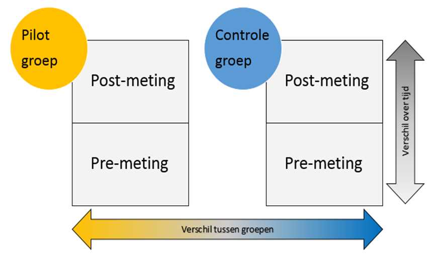 Onderzoeksdesign Mixed method design