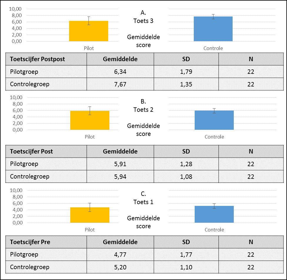 Resultaten student