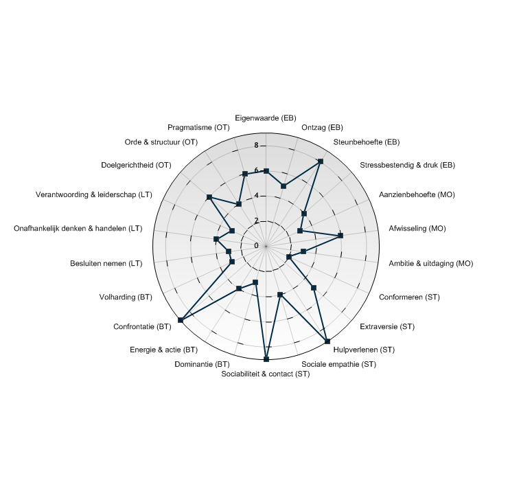 7. Overzicht per Dimensie Emotionele balans (EB) Score Eigenwaarde 6 Ontzag 5 Steunbehoefte 8 Stressbestendig & druk 4 Beïnvloedende talenten (BT) Score Dominantie 3 Energie & actie 4 Confrontatie 9