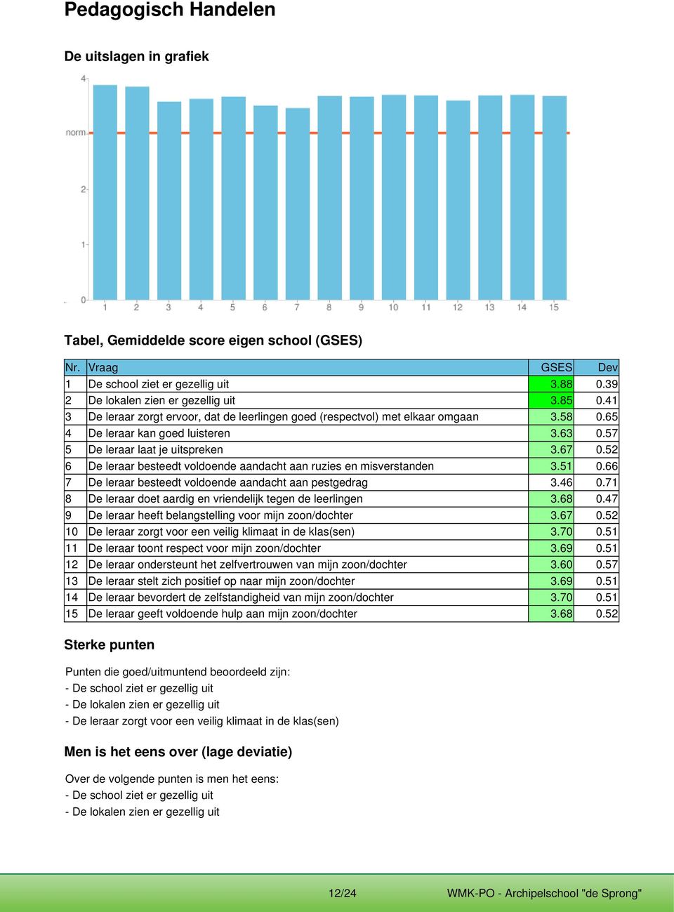 52 6 De leraar besteedt voldoende aandacht aan ruzies en misverstanden 3.51 0.66 7 De leraar besteedt voldoende aandacht aan pestgedrag 3.46 0.