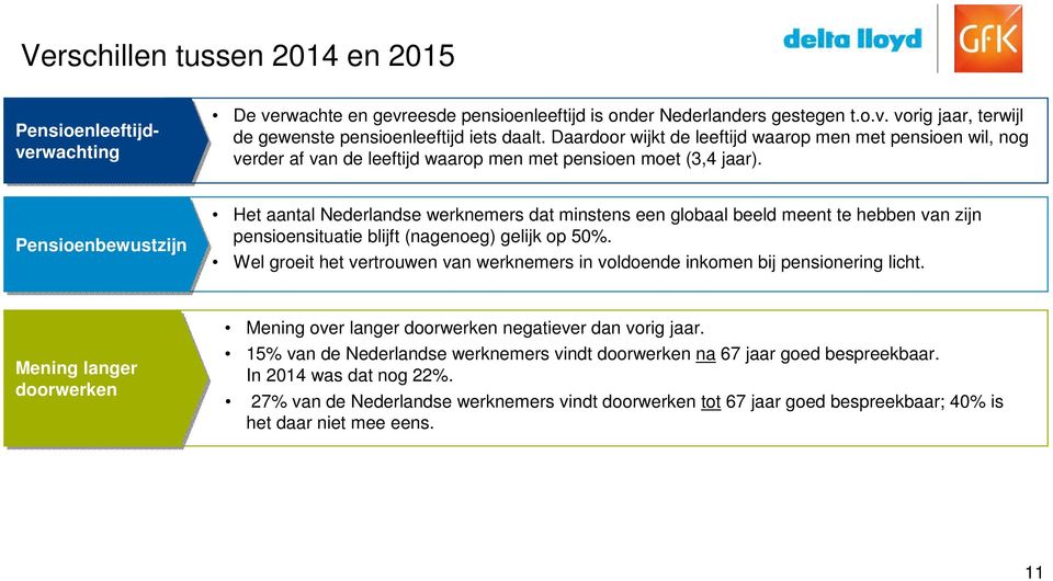 Pensioenbewustzijn Het aantal Nederlandse werknemers dat minstens een globaal beeld meent te hebben van zijn pensioensituatie blijft (nagenoeg) gelijk op 50%.