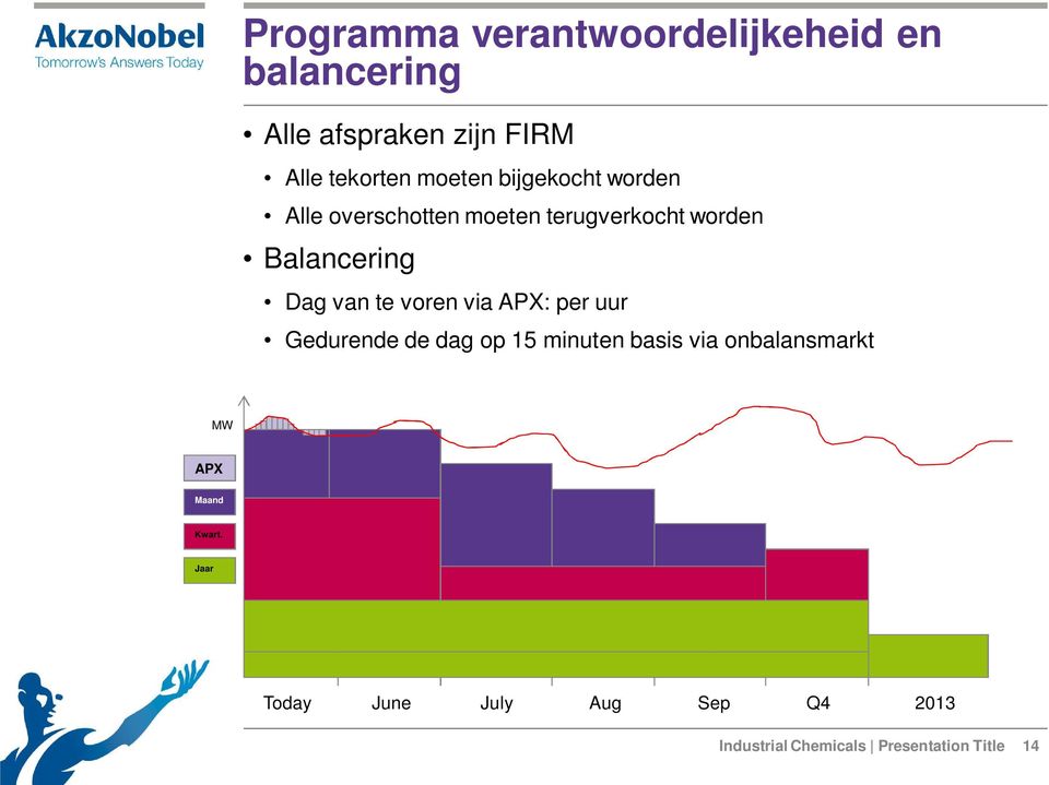 van te voren via APX: per uur Gedurende de dag op 15 minuten basis via onbalansmarkt MW