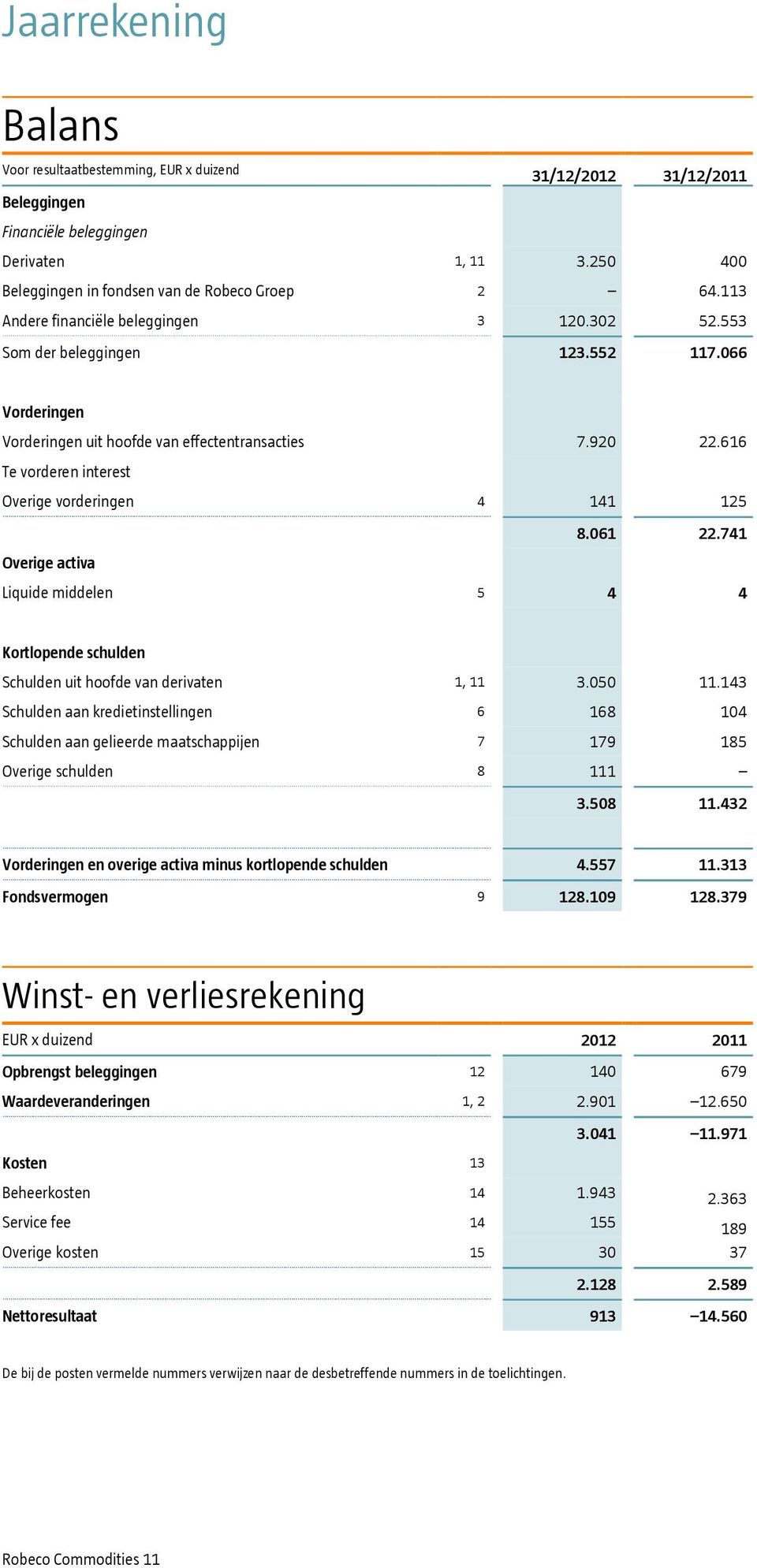 616 Te vorderen interest Overige vorderingen 4 141 125 8.061 22.741 Overige activa Liquide middelen 5 4 4 Kortlopende schulden Schulden uit hoofde van derivaten 1, 11 3.050 11.