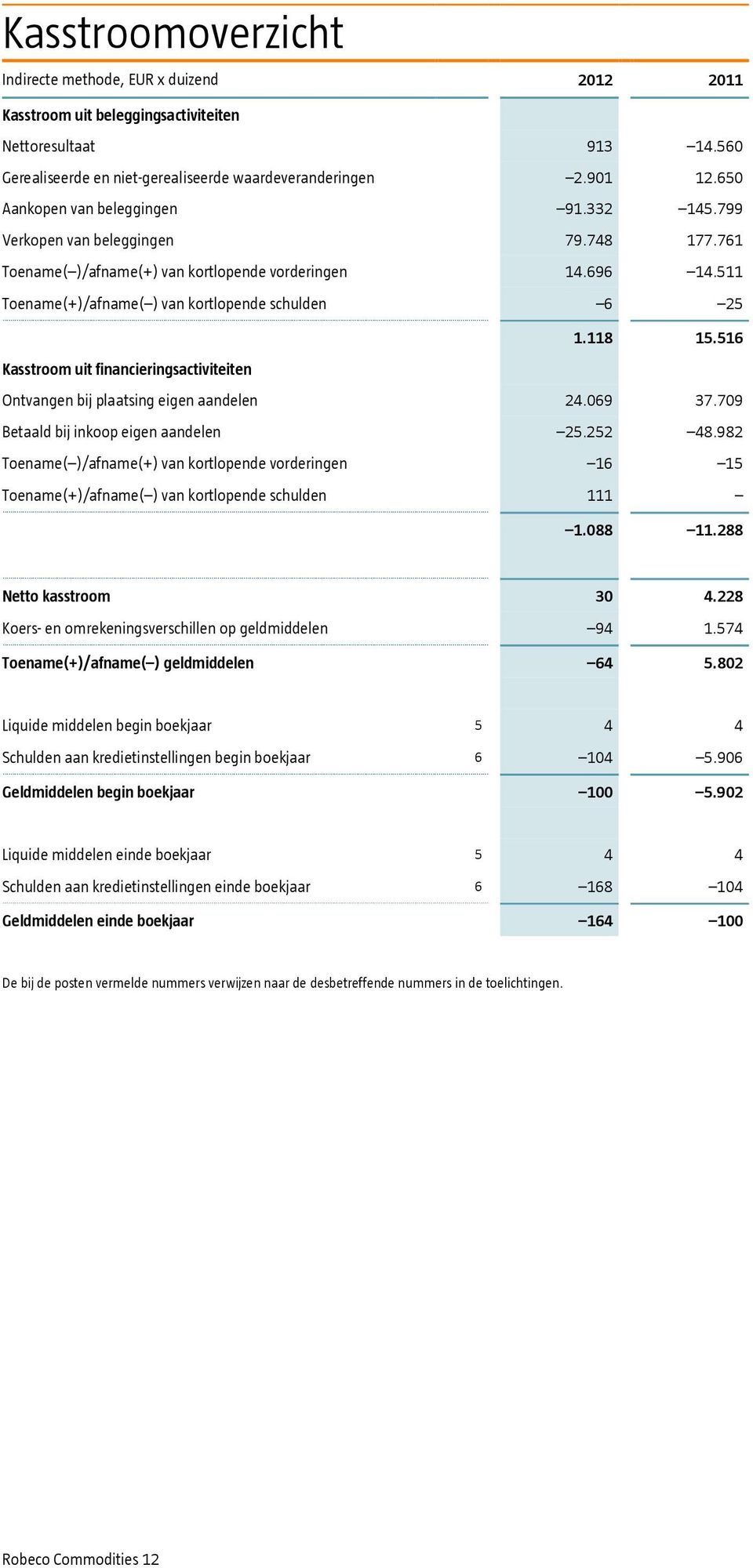 118 15.516 Kasstroom uit financieringsactiviteiten Ontvangen bij plaatsing eigen aandelen 24.069 37.709 Betaald bij inkoop eigen aandelen 25.252 48.