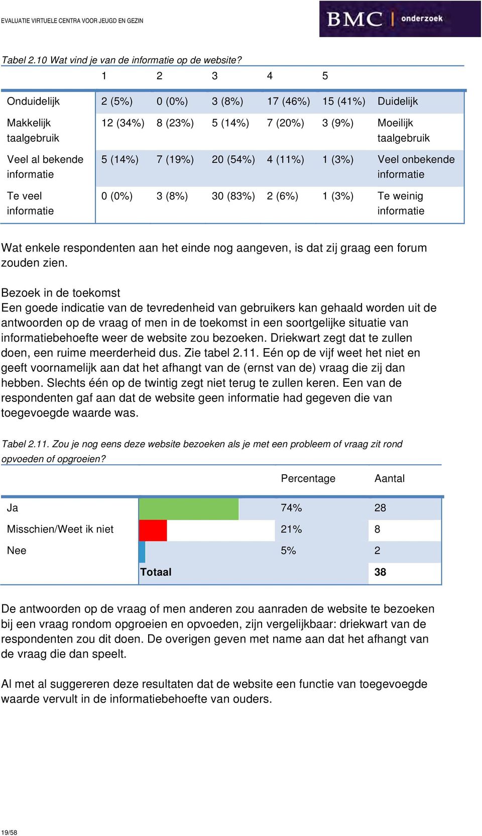 5 (14%) 7 (19%) 20 (54%) 4 (11%) 1 (3%) Veel onbekende informatie 0 (0%) 3 (8%) 30 (83%) 2 (6%) 1 (3%) Te weinig informatie Wat enkele respondenten aan het einde nog aangeven, is dat zij graag een