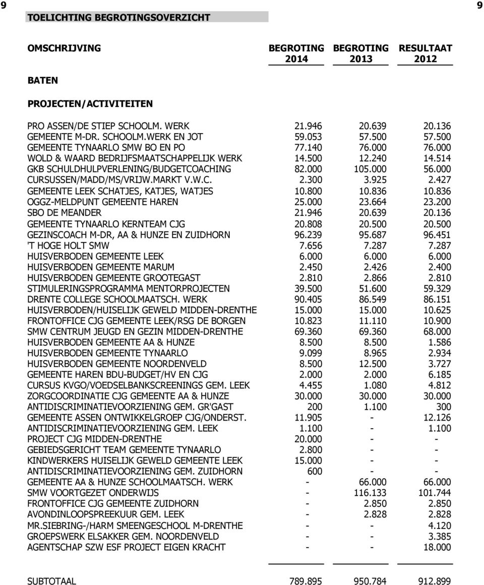 000 CURSUSSEN/MADD/MS/VRIJW.MARKT V.W.C. 2.300 3.925 2.427 GEMEENTE LEEK SCHATJES, KATJES, WATJES 10.800 10.836 10.836 OGGZ-MELDPUNT GEMEENTE HAREN 25.000 23.664 23.200 SBO DE MEANDER 21.946 20.