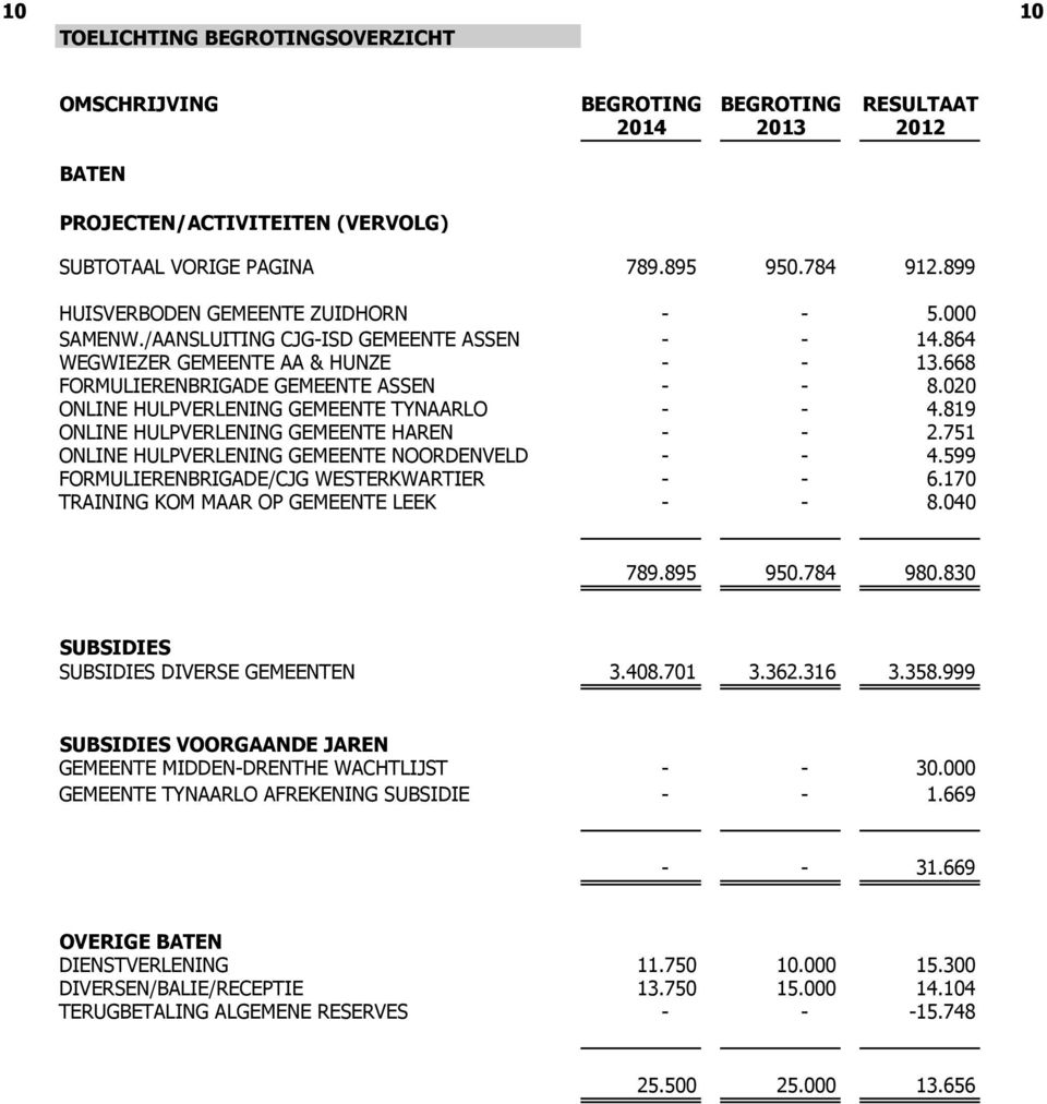 819 ONLINE HULPVERLENING GEMEENTE HAREN - - 2.751 ONLINE HULPVERLENING GEMEENTE NOORDENVELD - - 4.599 FORMULIERENBRIGADE/CJG WESTERKWARTIER - - 6.170 TRAINING KOM MAAR OP GEMEENTE LEEK - - 8.040 789.