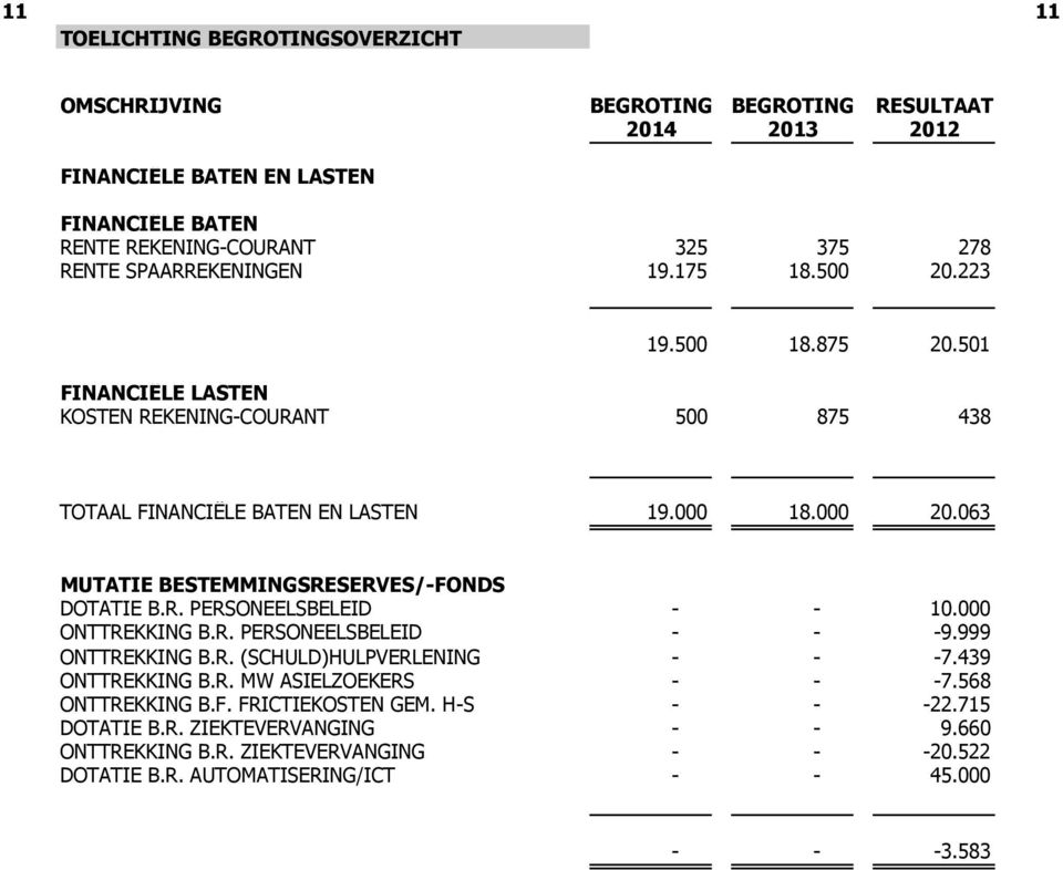 000 ONTTREKKING B.R. PERSONEELSBELEID - - -9.999 ONTTREKKING B.R. (SCHULD)HULPVERLENING - - -7.439 ONTTREKKING B.R. MW ASIELZOEKERS - - -7.568 ONTTREKKING B.F.