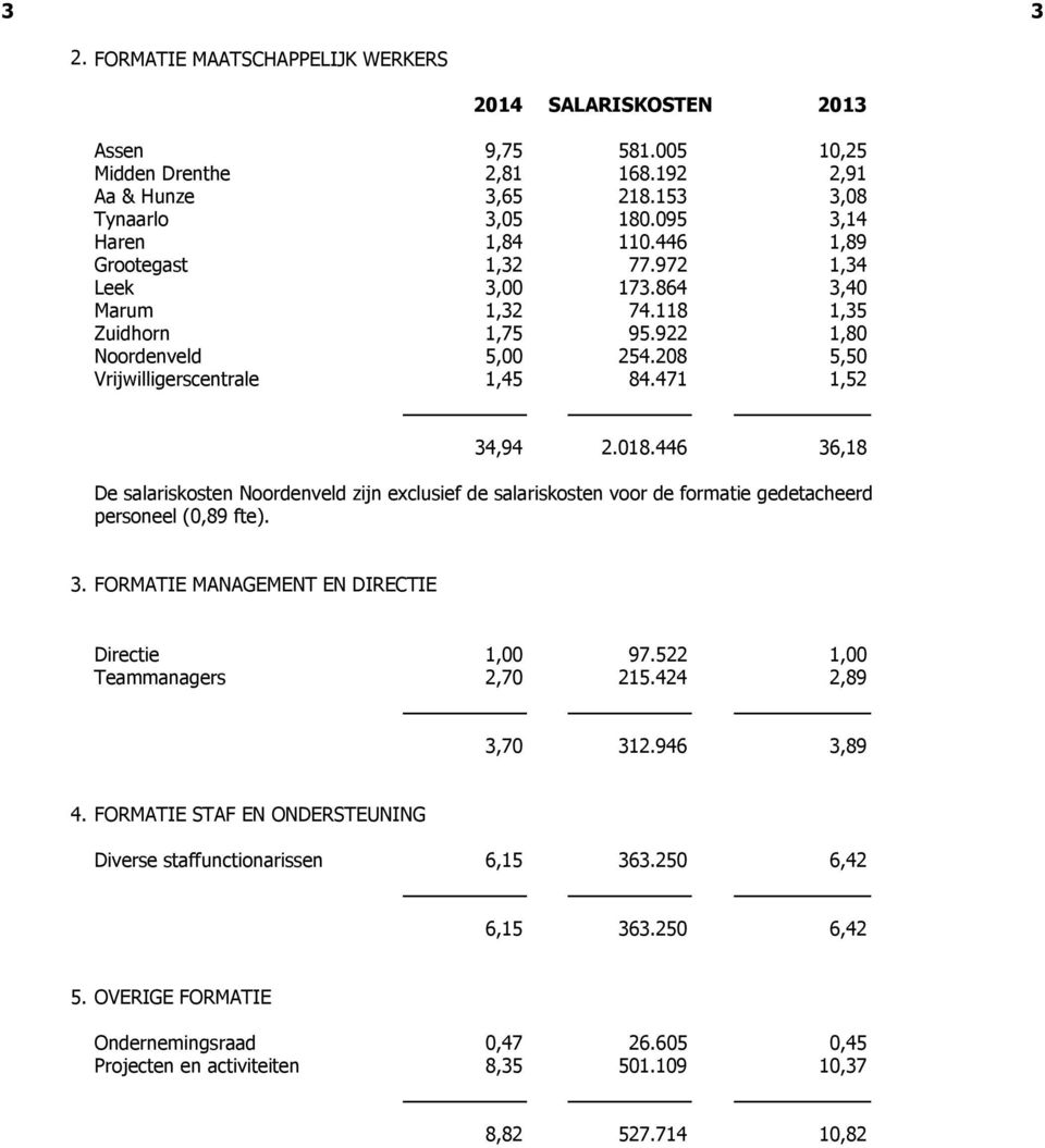 446 36,18 De salariskosten Noordenveld zijn exclusief de salariskosten voor de formatie gedetacheerd personeel (0,89 fte). 3. FORMATIE MANAGEMENT EN DIRECTIE Directie 1,00 97.