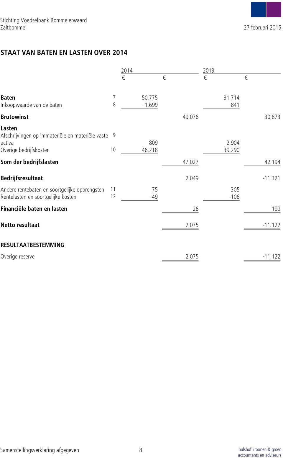 027 42.194 Bedrijfsresultaat 2.049-11.