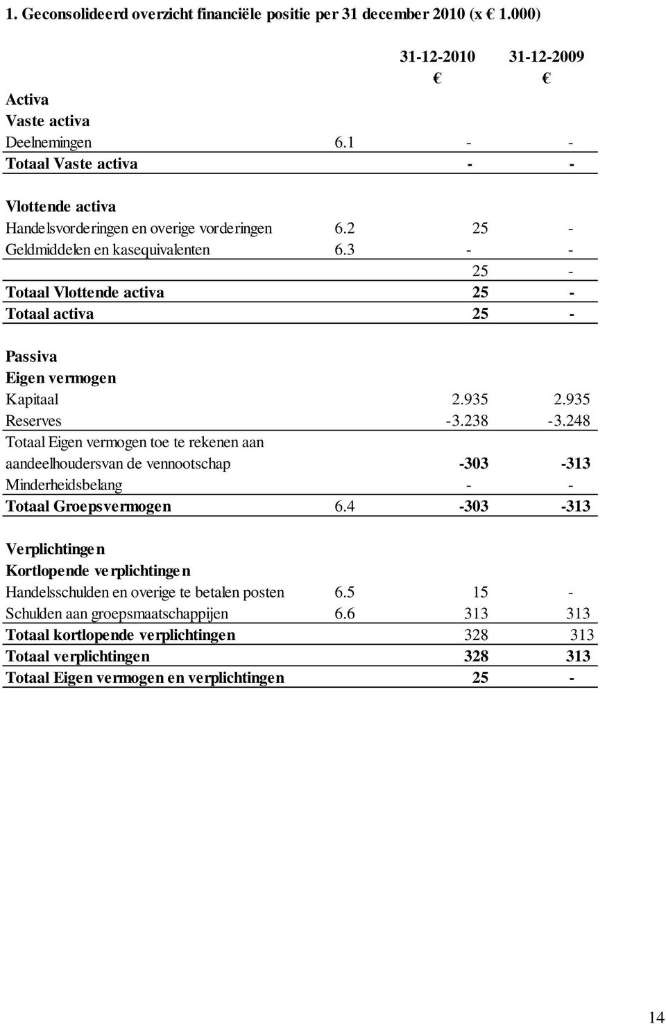 3 - - 25 - Totaal Vlottende activa 25 - Totaal activa 25 - Passiva Eigen vermogen Kapitaal 2.935 2.935 Reserves -3.238-3.