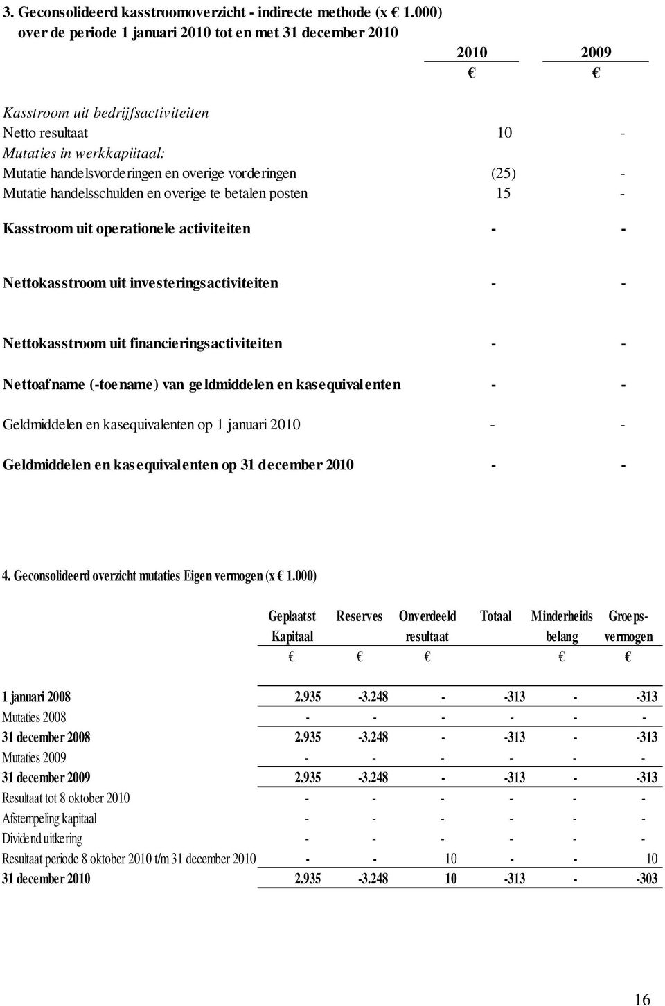 vorderingen (25) - Mutatie handelsschulden en overige te betalen posten 15 - Kasstroom uit operationele activiteiten - - Nettokasstroom uit investeringsactiviteiten - - Nettokasstroom uit