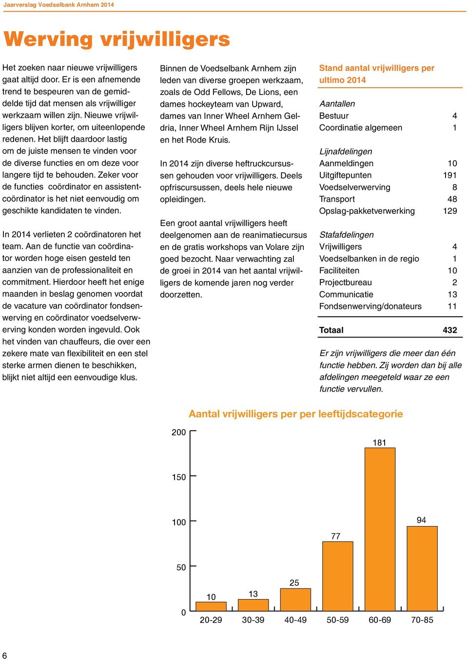 Zeker voor de functies coördinator en assistentcoördinator is het niet eenvoudig om geschikte kandidaten te vinden. In 2014 verlieten 2 coördinatoren het team.