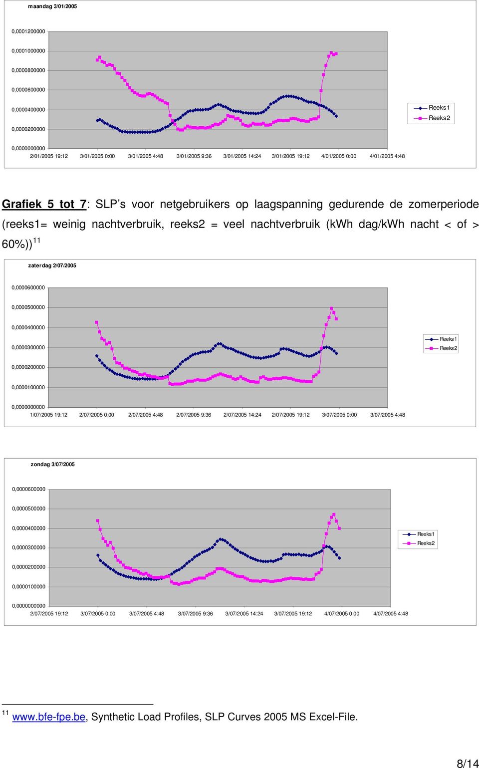 dag/kwh nacht < of > 60%)) 11 zaterdag 2/07/2005 0,0000600000 0,0000500000 0,0000400000 0,0000300000 Reeks1 Reeks2 0,0000200000 0,0000100000 0,0000000000 1/07/2005 19:12 2/07/2005 0:00 2/07/2005 4:48