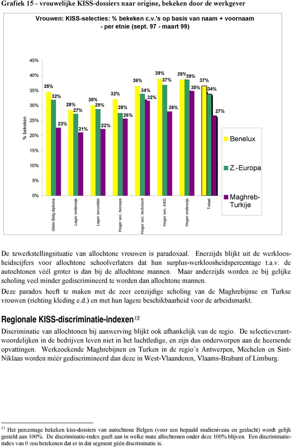 diploma Lager onderwijs Lager secundair Hoger sec. beroeps Hoger sec. technisch Hoger sec. ASO Hoger onderwijs Totaal Maghreb- Turkije De tewerkstellingsituatie van allochtone vrouwen is paradoxaal.