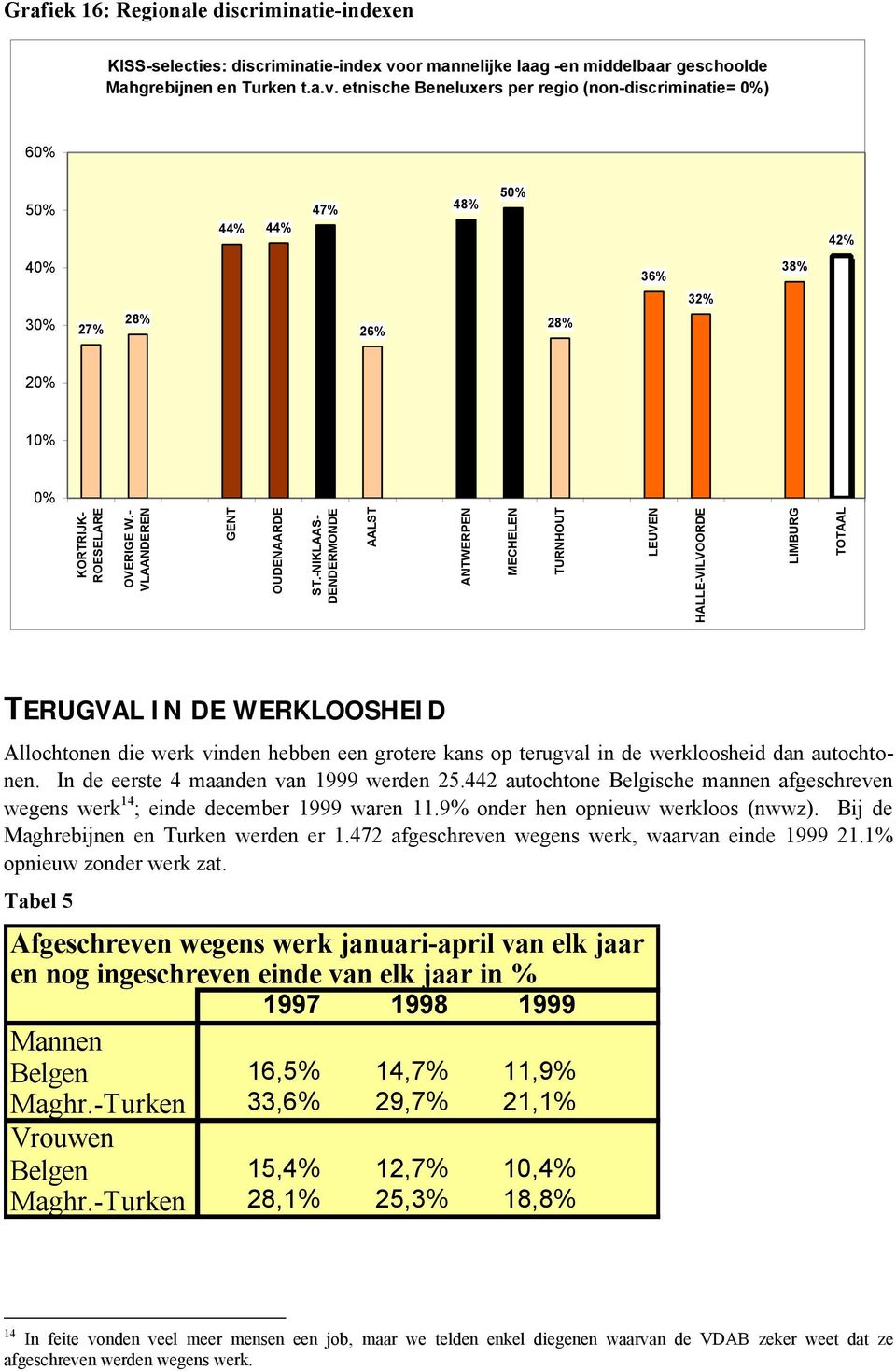 etnische Beneluxers per regio (non-discriminatie= 0%) 60% 50% 44% 44% 47% 48% 50% 42% 40% 36% 38% 27% 28% 26% 28% 32% 20% 10% 0% KORTRIJK- ROESELARE OVERIGE W.- VLAANDEREN GENT OUDENAARDE ST.