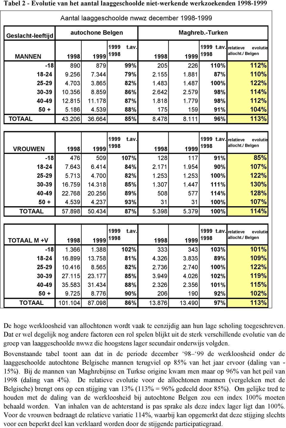 487 100% 122% 30-39 10.356 8.859 86% 2.642 2.579 98% 114% 40-49 12.815 11.178 87% 1.818 1.779 98% 112% 50 + 5.186 4.539 88% 175 159 91% 104% TOTAAL 43.206 36.664 85% 8.478 8.111 96% 113% 1999 t.av.