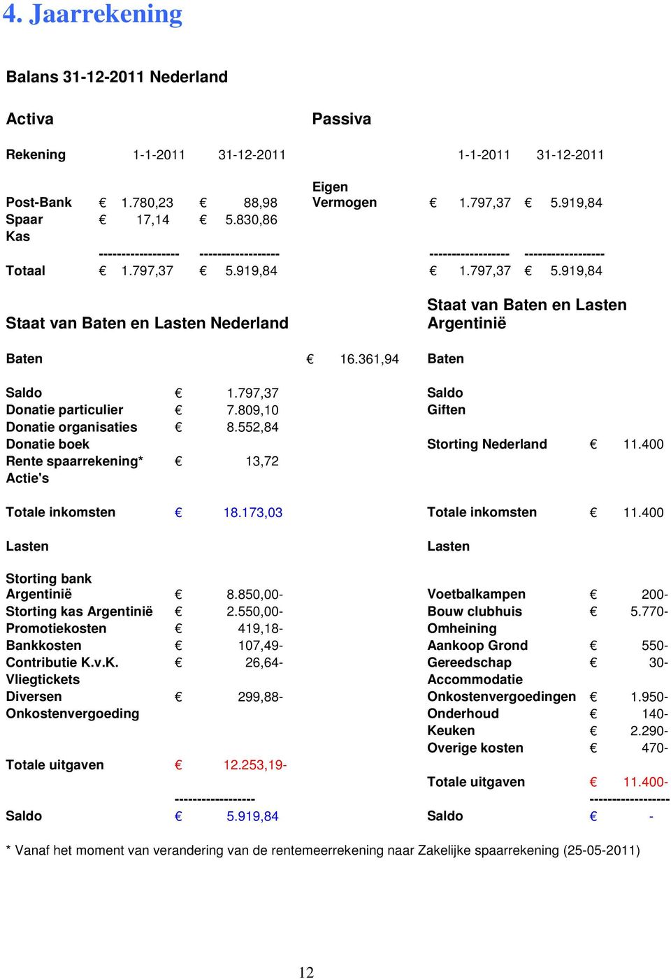 361,94 Baten Saldo 1.797,37 Saldo Donatie particulier 7.809,10 Giften Donatie organisaties 8.552,84 Donatie boek Storting Nederland 11.400 Rente spaarrekening* 13,72 Actie's Totale inkomsten 18.