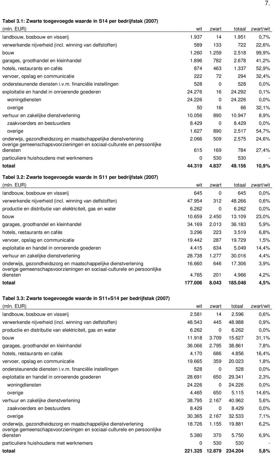 337 52,9% vervoer, opslag en communicatie 222 72 294 32,4% ondersteunende diensten i.v.m. financiële instellingen 528 0 528 0,0% exploitatie en handel in onroerende goederen 24.276 16 24.