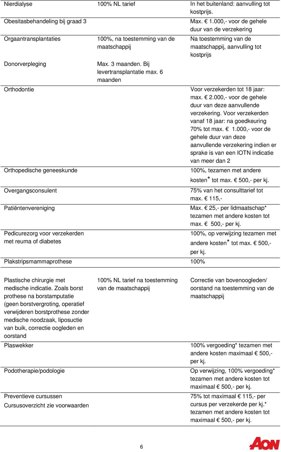 of diabetes, na toestemming van de Max. 3 maanden. Bij levertransplantatie max. 6 maanden Plakstripsmammaprothese Na toestemming van de, aanvulling tot Voor verzekerden tot 18 jaar: max. 2.