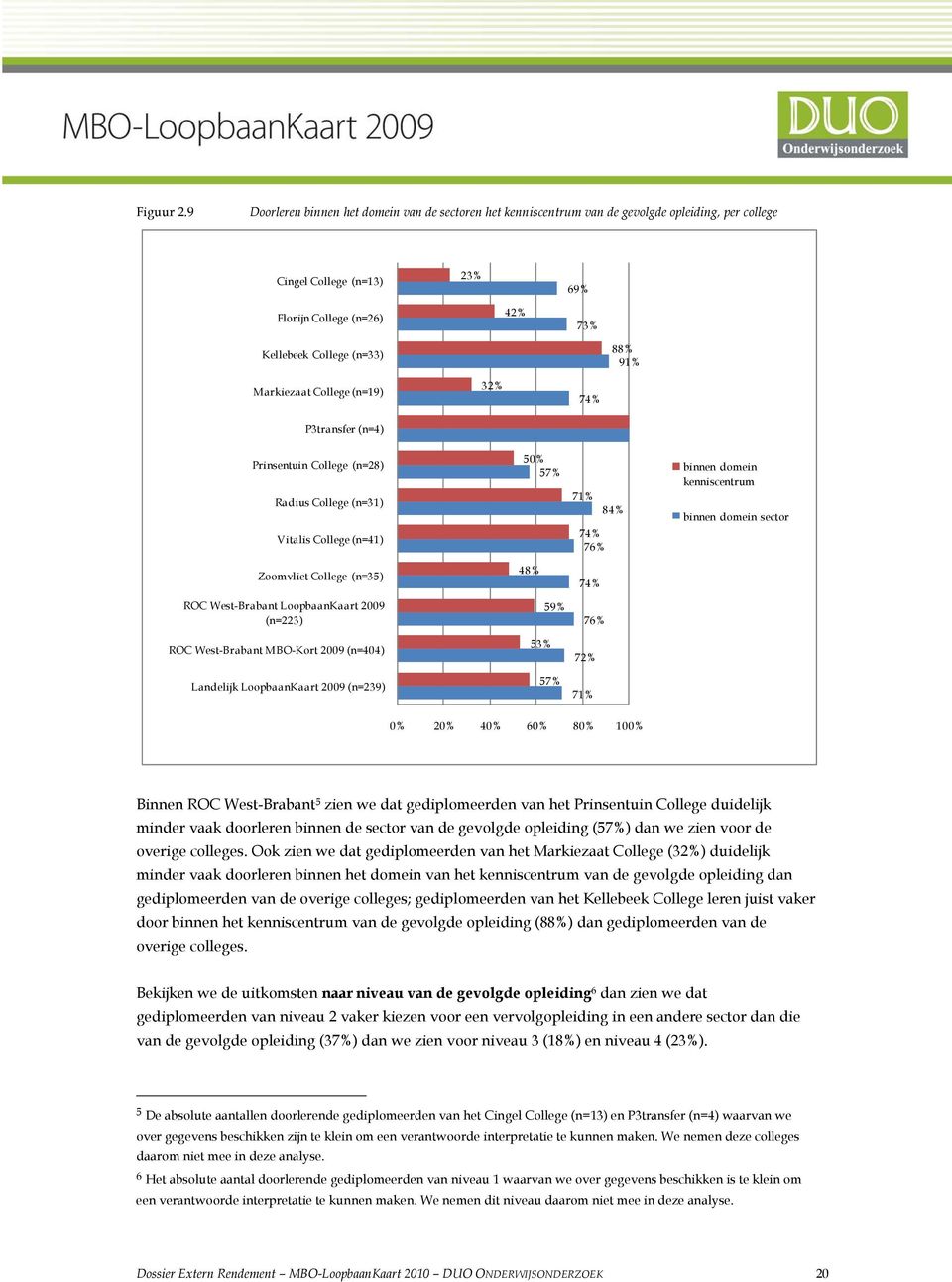 Markiezaat College (n=19) 32% 74% P3transfer (n=4) Prinsentuin College (n=28) Radius College (n=31) Vitalis College (n=41) 50% 57% 71% 84% 74% 76% binnen domein kenniscentrum binnen domein sector