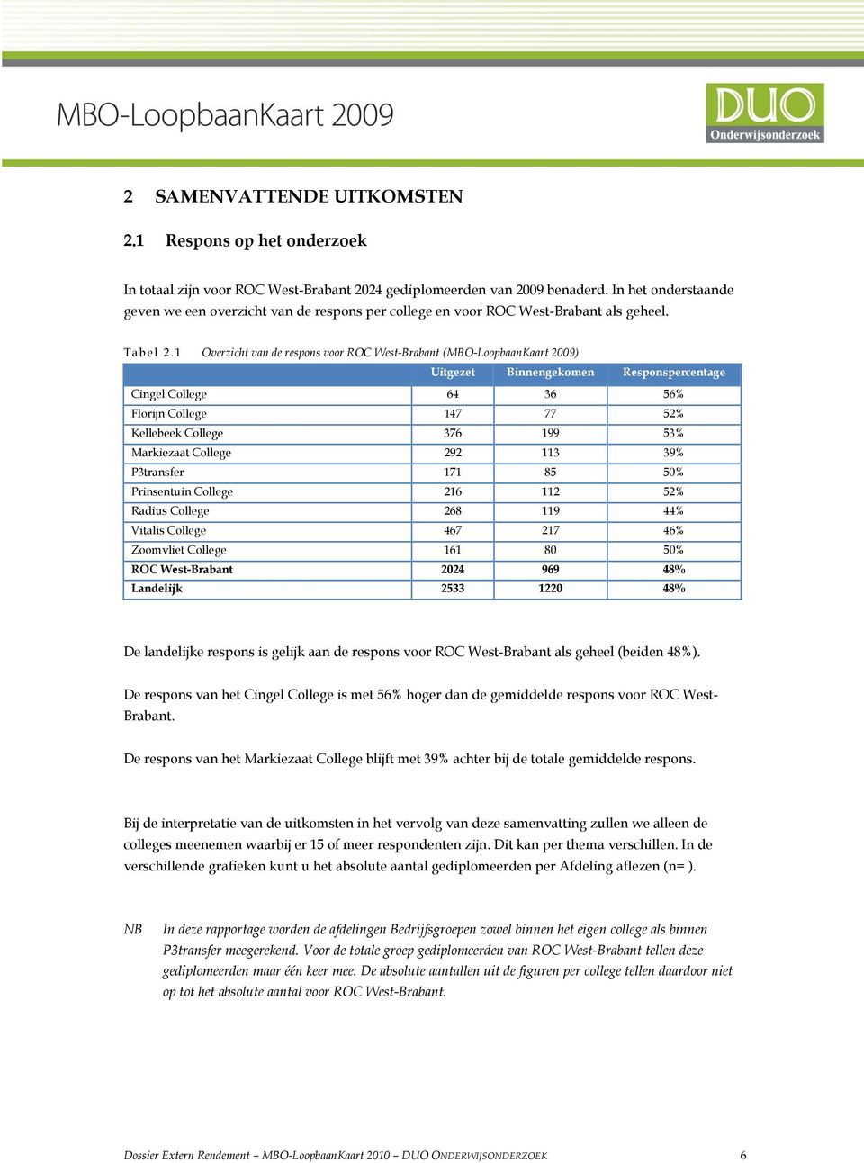 1 Overzicht van de respons voor ROC West-Brabant (MBO-LoopbaanKaart 2009) Uitgezet Binnengekomen Responspercentage Cingel College 64 36 56% Florijn College 147 77 52% Kellebeek College 376 199 53%