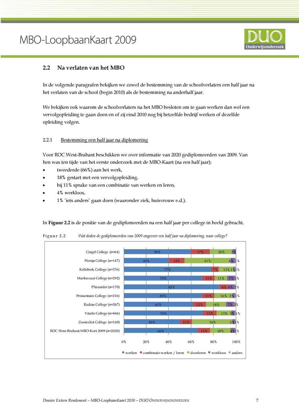 opleiding volgen. 2.2.1 Bestemming een half jaar na diplomering Voor ROC West-Brabant beschikken we over informatie van 2020 gediplomeerden van 2009.