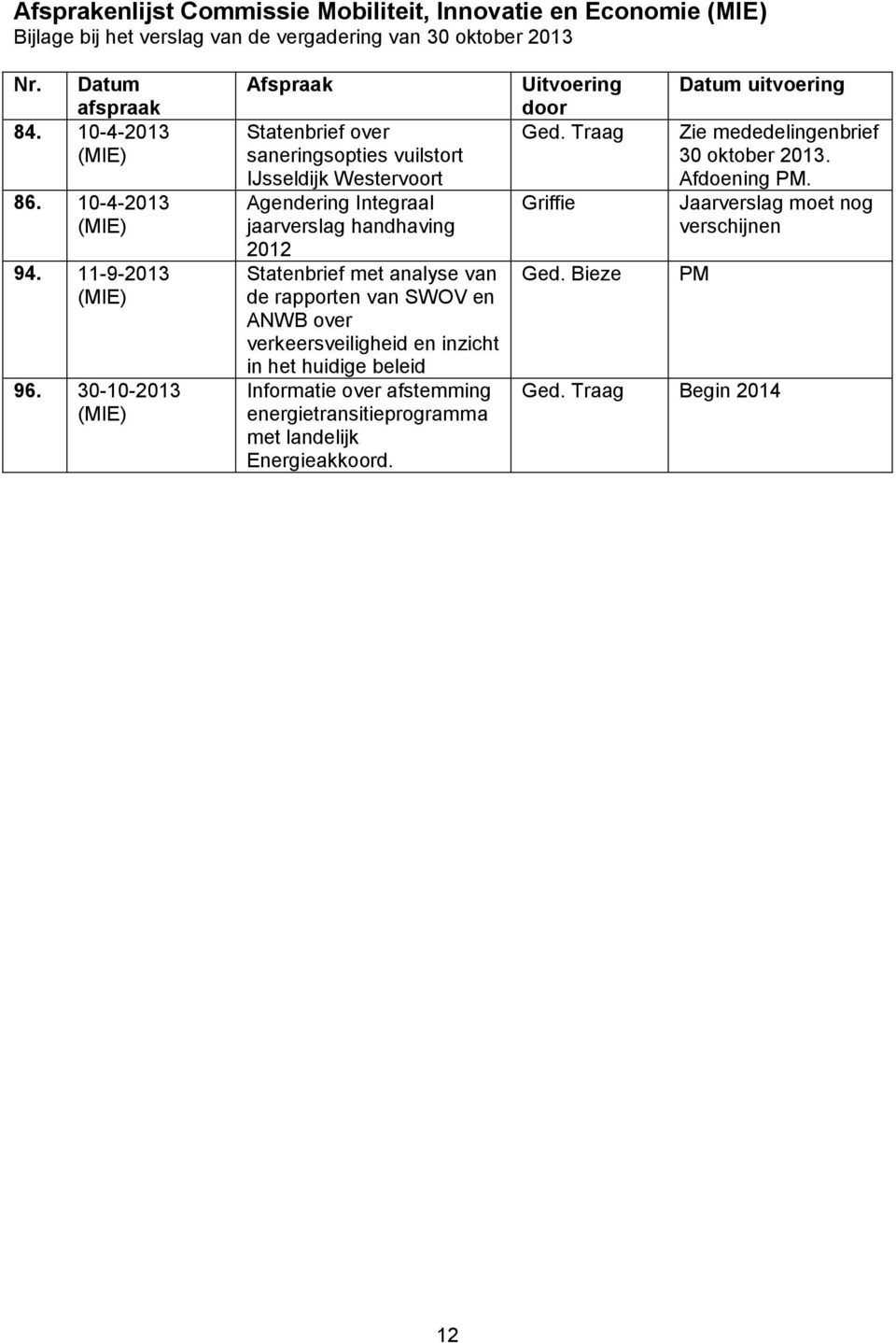 30-10-2013 (MIE) Afspraak Statenbrief over saneringsopties vuilstort IJsseldijk Westervoort Agendering Integraal jaarverslag handhaving 2012 Statenbrief met analyse van de rapporten