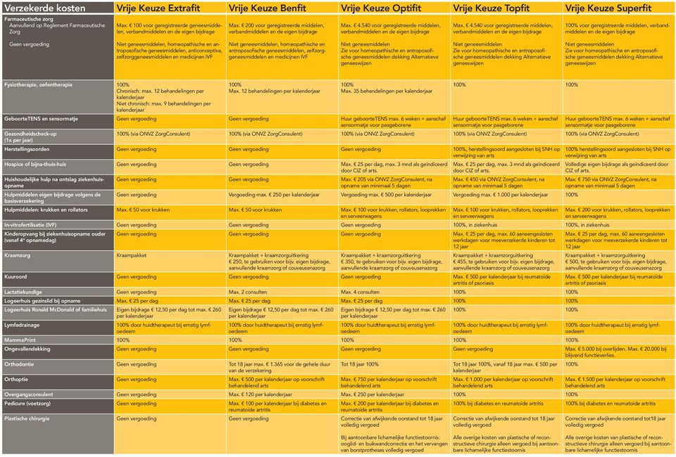 540 voor geregistreerde middelen, voor geregistreerde middelen, verbandmiddelen en de eigen bijdrage, homeopathische en antroposofische geneesmiddelen, anticonceptiva, zelfzorggeneesmiddelen en