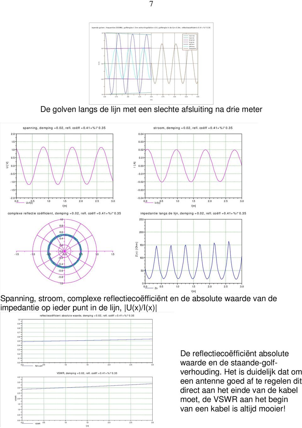 00 De golven langs de lijn met een slechte afsluiting na drie meter spanning, demping =2, refl. coëff =0.41+ % i* 0.35 stroom, demping =2, refl. coëff =0.41+ % i* 0.35 2.0 4 1.