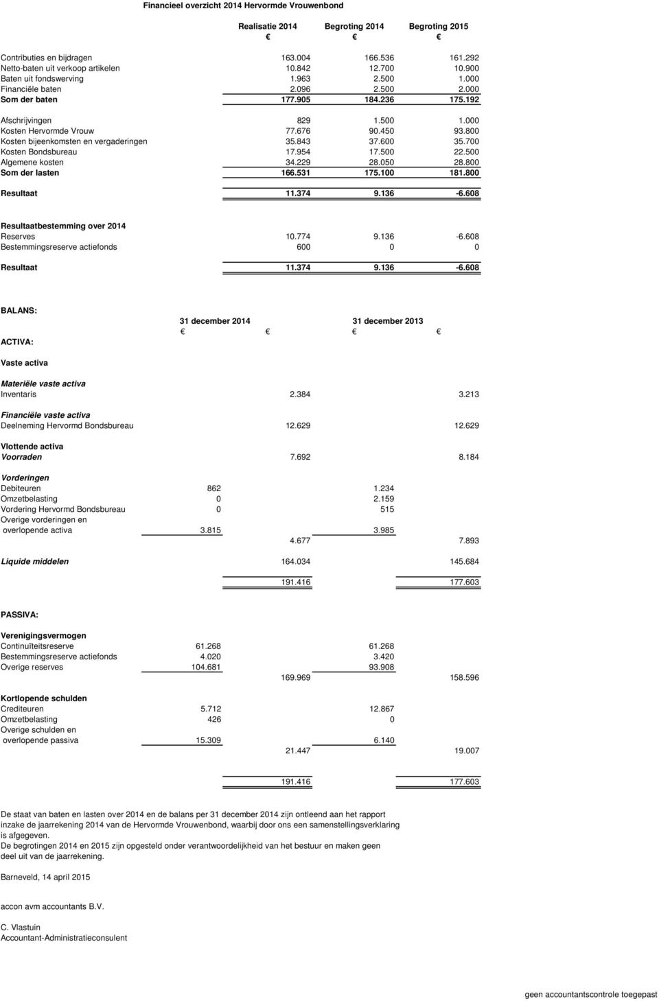 600 35.700 Kosten Bondsbureau 17.954 17.500 22.500 Algemene kosten 34.229 28.050 28.800 Som der lasten 166.531 175.100 181.800 Resultaat 11.374 9.136-6.