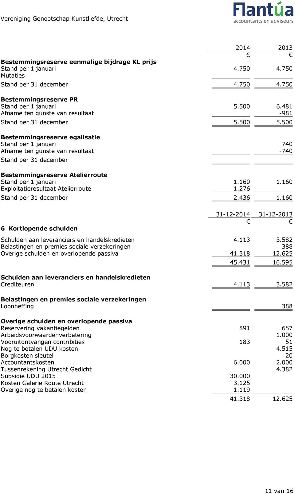 500 Bestemmingsreserve egalisatie Stand per 1 januari 740 Afname ten gunste van resultaat -740 Stand per 31 december Bestemmingsreserve Atelierroute Stand per 1 januari 1.160 1.