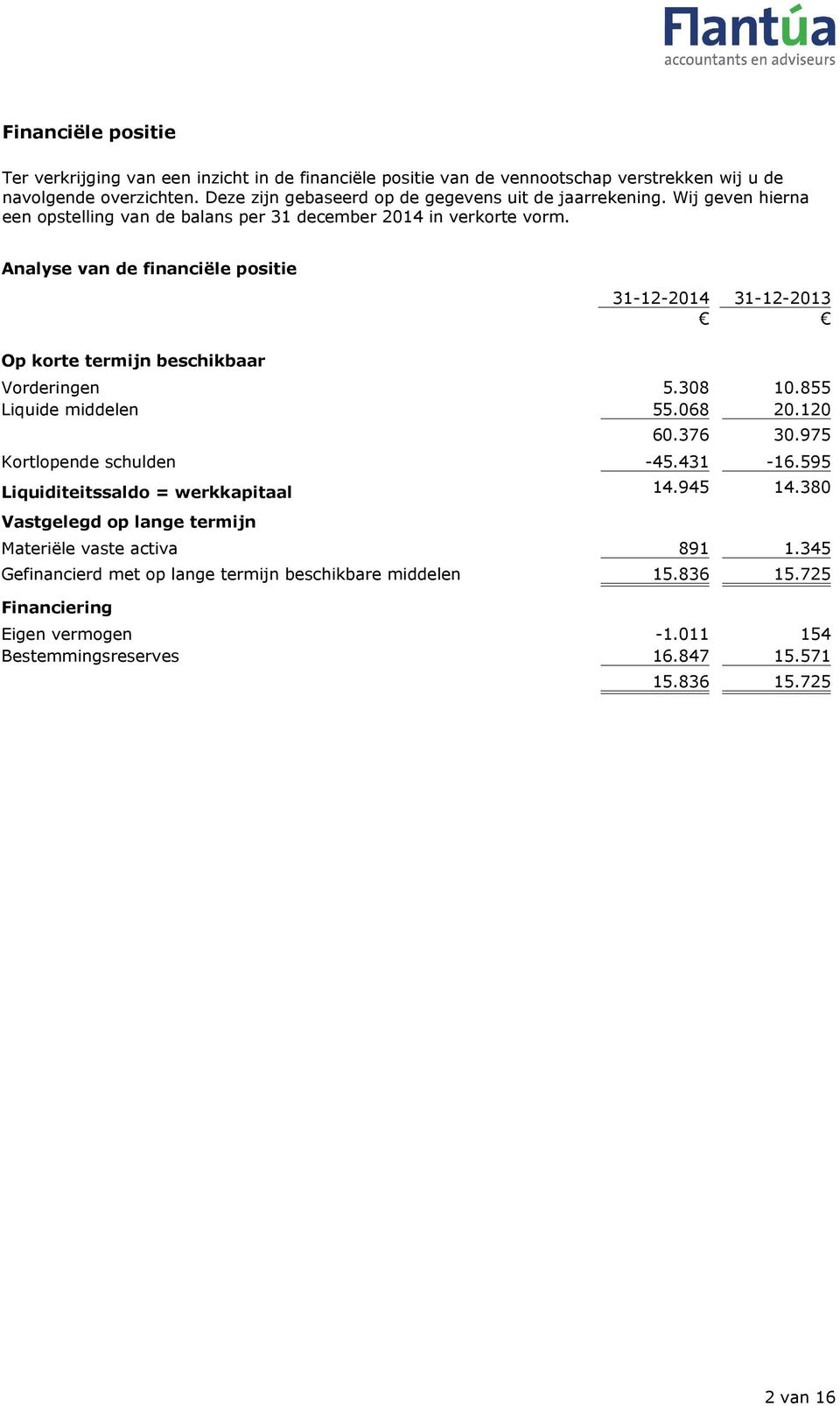 Analyse van de financiële positie 31-12-2014 31-12-2013 Op korte termijn beschikbaar Vorderingen 5.308 10.855 Liquide middelen 55.068 20.120 60.376 30.975 Kortlopende schulden -45.431-16.