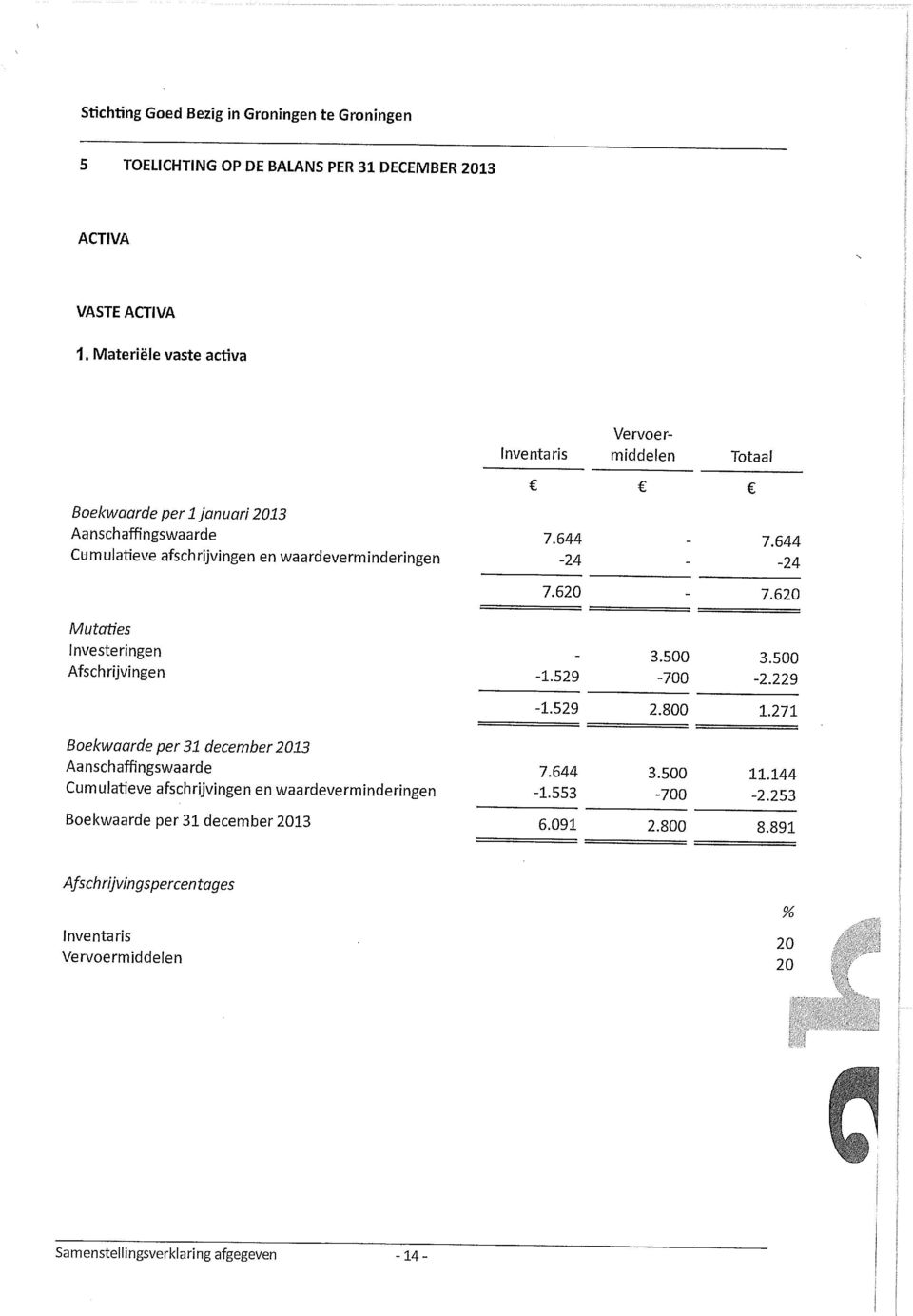 644 Cumulatieve afschrijvingen en waardeverminderingen -24-24 7.620 7.620 Mutaties Investeringen 3.500 3.500 Afschrijvingen -1.529-700 -2.229-1.529 2.800 1.