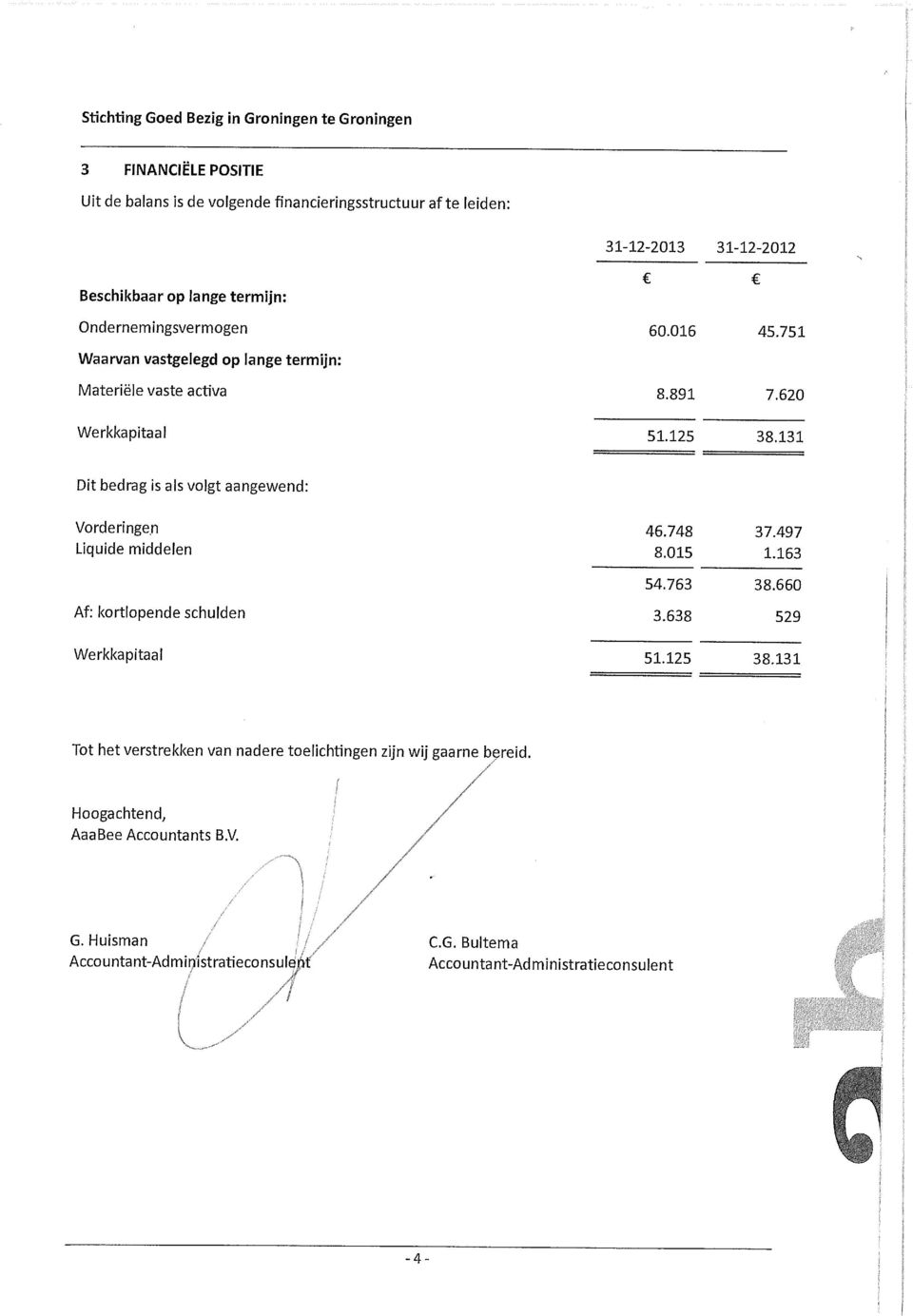 131 Dit bedrag is als volgt aangewend: Vorderingen 46.748 37.497 Liquide middelen 8.015 1.163 54.763 38.660 Af: kortlopende schulden 3.638 529 Werkkapitaal 51.