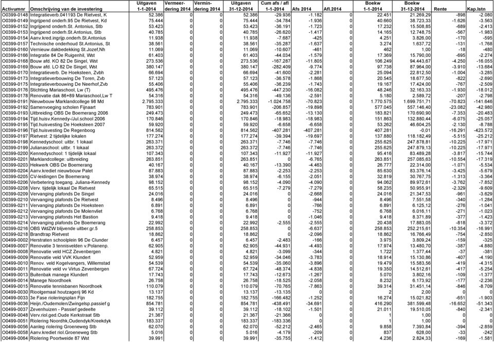 660 38.723,33-1.626-3.563 O0399-0152 Ingrijpend onderh.st. Antonius, Stb 53.423 0 0 53.423-36.191-1.723 0 17.232 15.508,85-689 -2.413 O0399-0153 Ingrijpend onderh.st.antonius, Stb 40.785 0 0 40.
