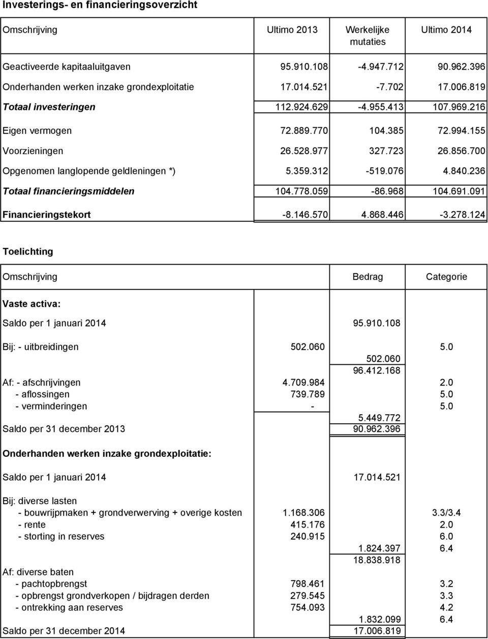 977 327.723 26.856.700 Opgenomen langlopende geldleningen *) 5.359.312-519.076 4.840.236 Totaal financieringsmiddelen 104.778.059-86.968 104.691.091 Financieringstekort -8.146.570 4.868.446-3.278.