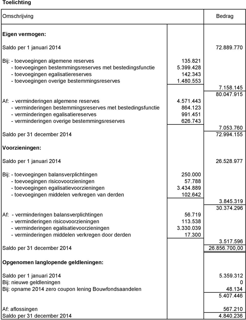 443 - verminderingen bestemmingsreserves met bestedingsfunctie 864.123 - verminderingen egalisatiereserves 991.451 - verminderingen overige bestemmingsreserves 626.743 7.158.145 80.047.915 7.053.