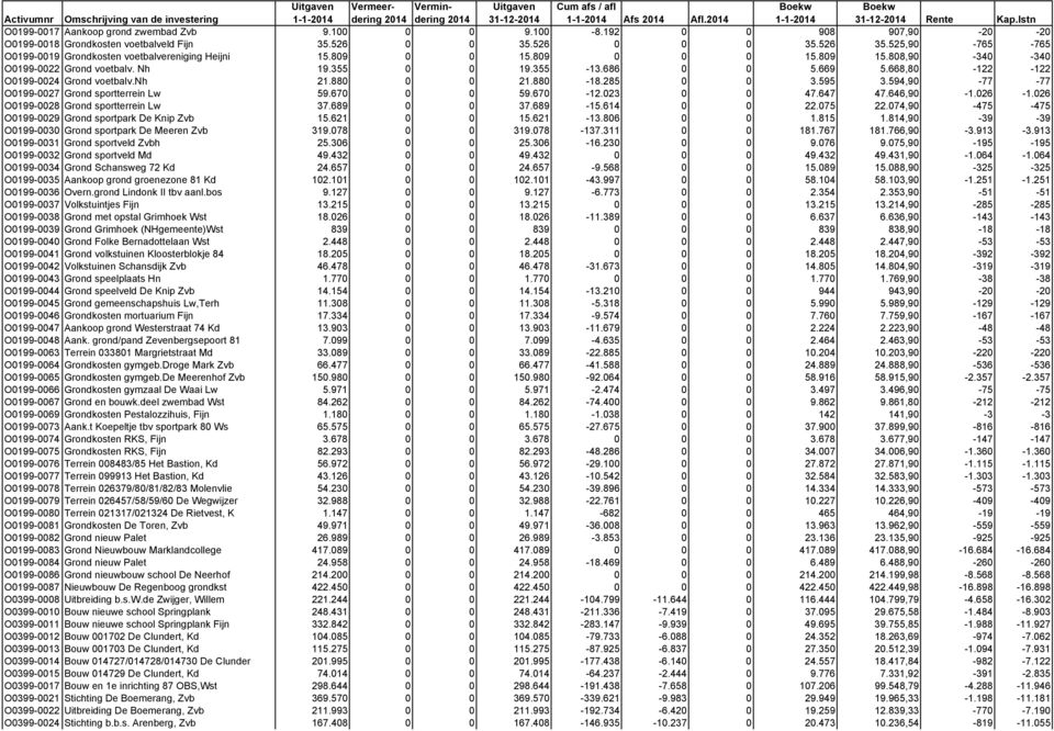 525,90-765 -765 O0199-0019 Grondkosten voetbalvereniging Heijni 15.809 0 0 15.809 0 0 0 15.809 15.808,90-340 -340 O0199-0022 Grond voetbalv. Nh 19.355 0 0 19.355-13.686 0 0 5.669 5.