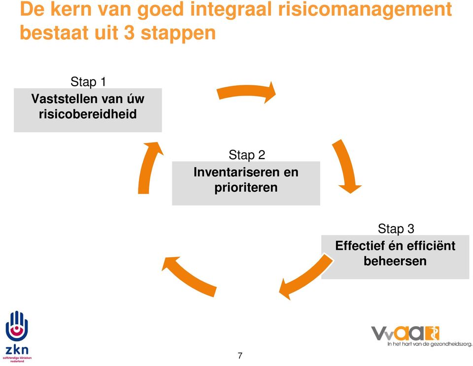 úw risicobereidheid Stap 2 Inventariseren en