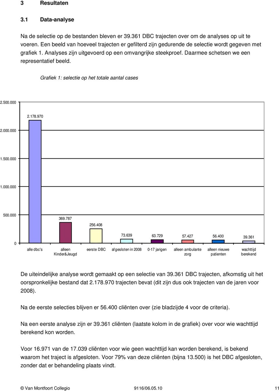 Daarmee schetsen we een representatief beeld. Grafiek 1: selectie op het totale aantal cases 2.500.000 2.178.970 2.000.000 1.500.000 1.000.000 500.000 369.787 256.408 73.639 63.729 57.427 56.400 39.