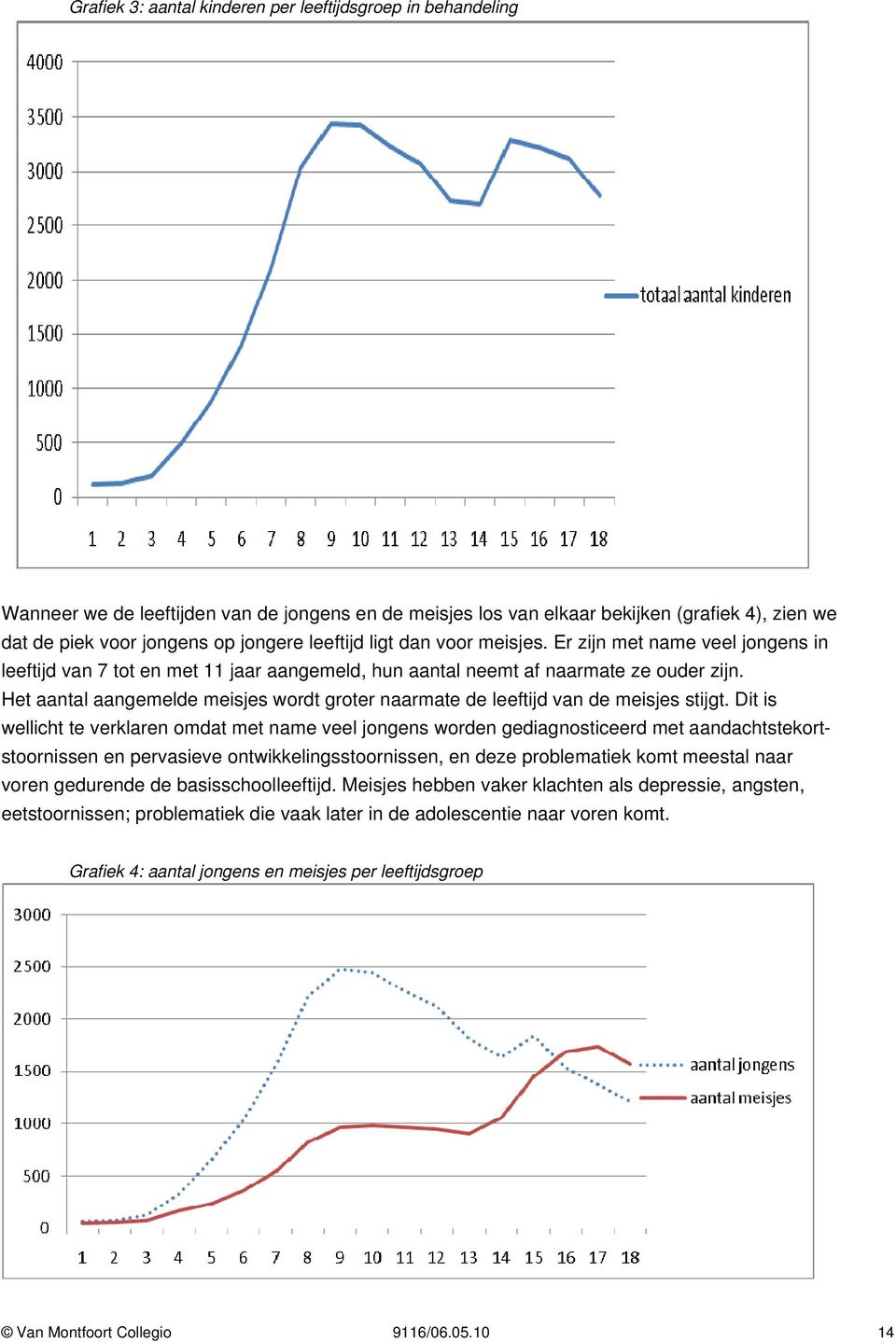 Het aantal aangemelde meisjes wordt groter naarmate de leeftijd van de meisjes stijgt.