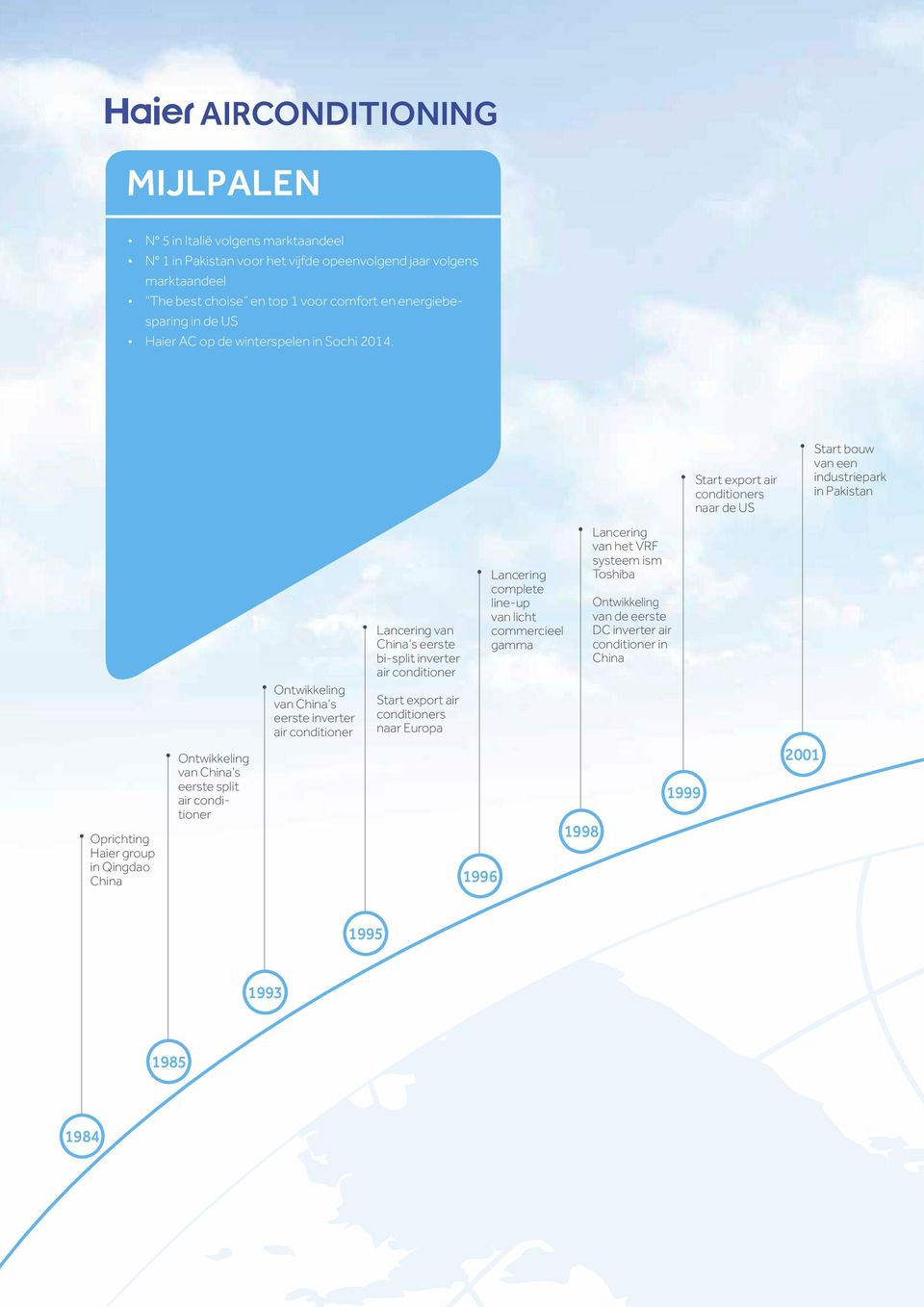 Start export air conditioners naar de US Start bouw van een industriepark in Pakistan Oprichting Haier group in Qingdao China Ontwikkeling van China s eerste split air conditioner