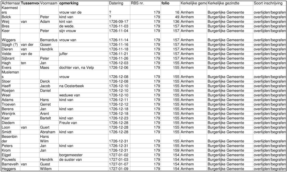 179 49 Arnhem Burgerlijke Gemeente overlijd Weij van Adam kint van 1726-09-17 179 136 Arnhem Burgerlijke Gemeente overlijd Bres de wede.