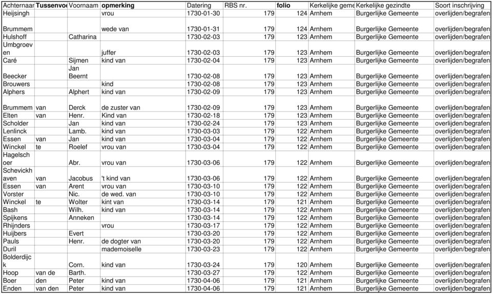 overlijd Hulshoff Catharina 1730-02-03 179 123 Arnhem Burgerlijke Gemeente overlijd Umbgroev en juffer 1730-02-03 179 123 Arnhem Burgerlijke Gemeente overlijd Caré Sijmen kind van 1730-02-04 179 123