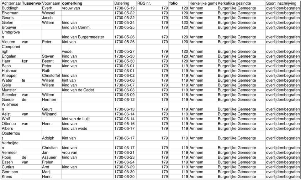 overlijd Gielen Willem kind van 1730-05-24 179 120 Arnhem Burgerlijke Gemeente overlijd Brouwer kind van Comm.