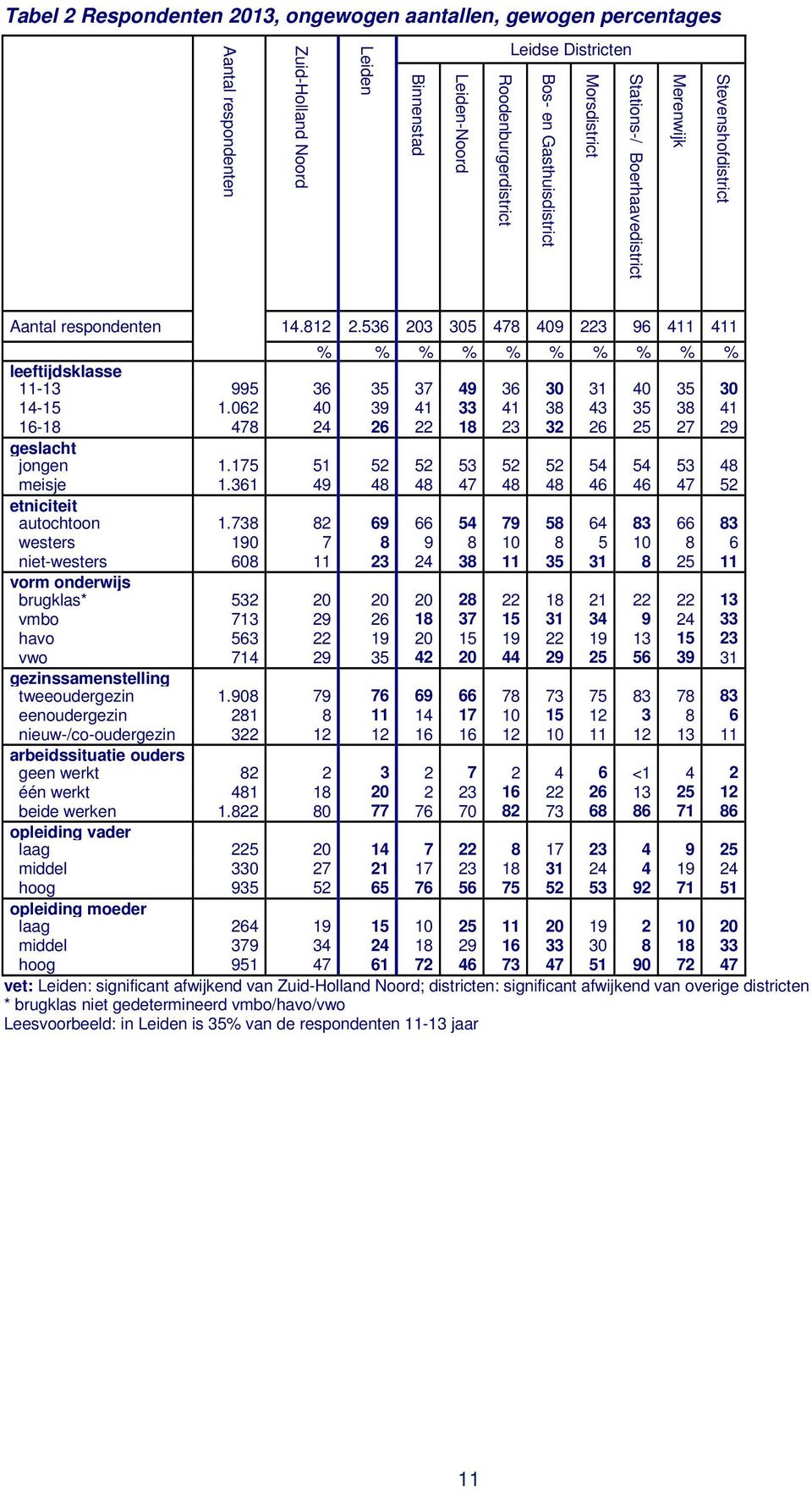 536 203 305 478 409 223 96 411 411 % % % % % % % % % % leeftijdsklasse 11-13 995 36 35 37 49 36 30 31 40 35 30 14-15 1.