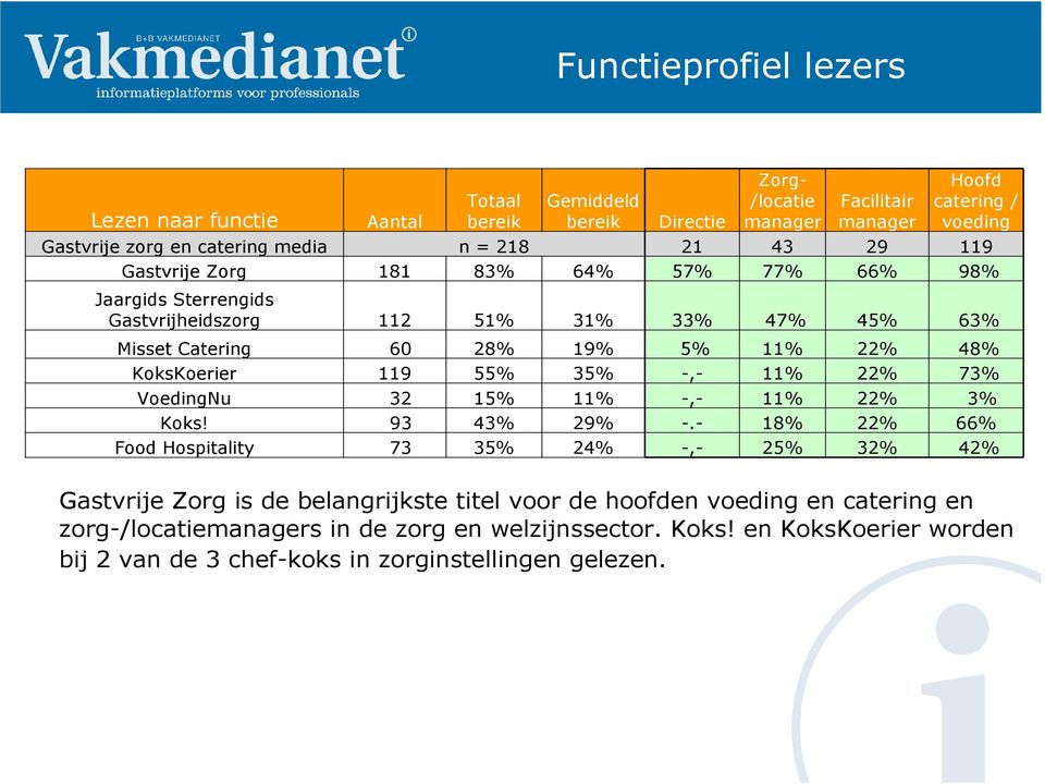 KoksKoerier 119 55% 35% -,- 11% 22% 73% VoedingNu 32 15% 11% -,- 11% 22% 3% Koks! 93 43% 29% -.